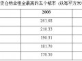 伦敦工业货仓租金全球最高