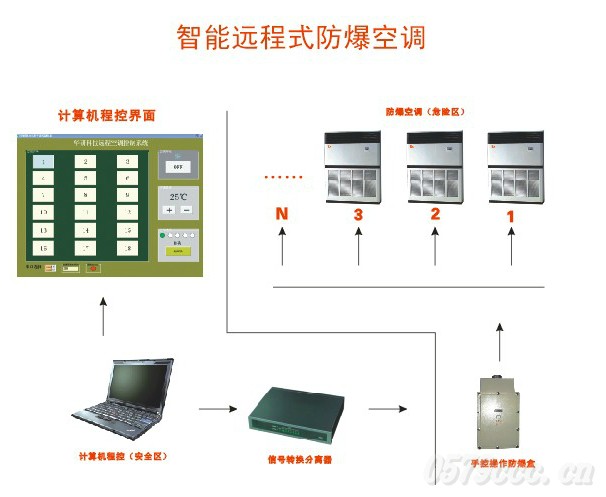 智能远程控制防爆空调